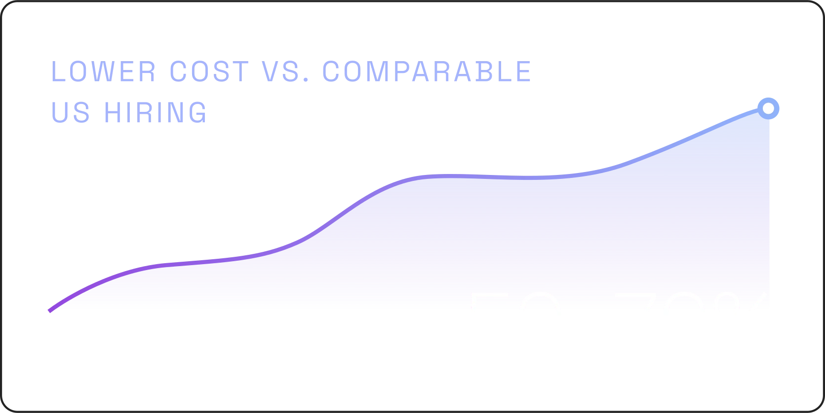 Lower cost vs. comparable US hiring — 50–70%