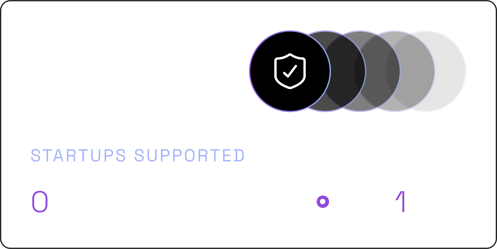 70+ startups supported